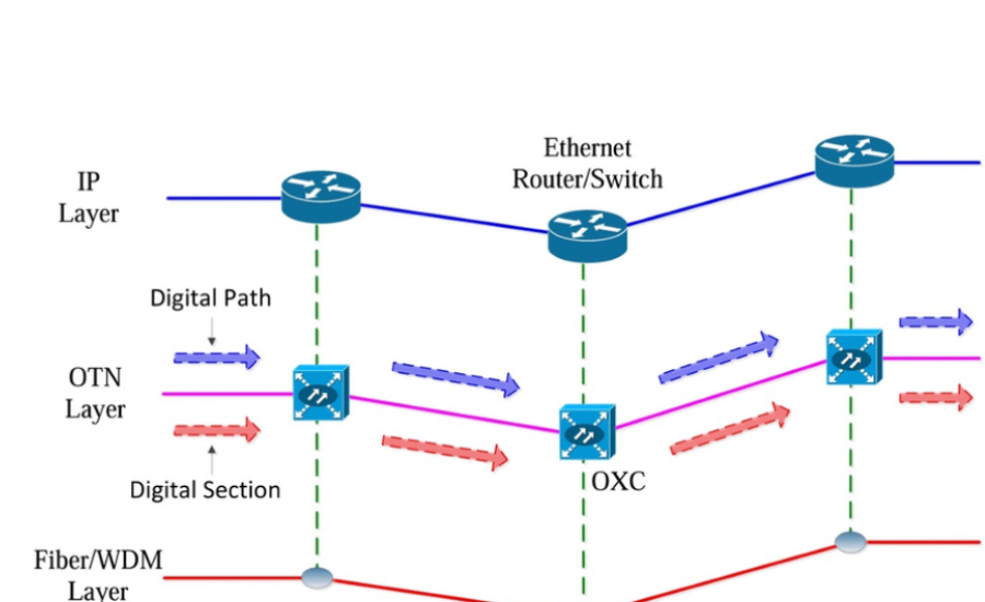 otentech networks